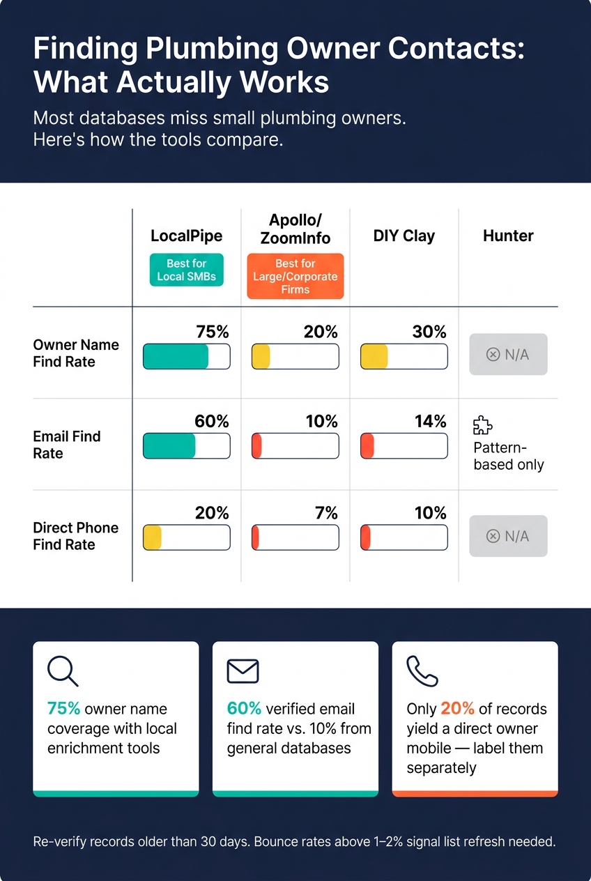Plumbing Owner Contact Tools: Find Rates Compared (2026)