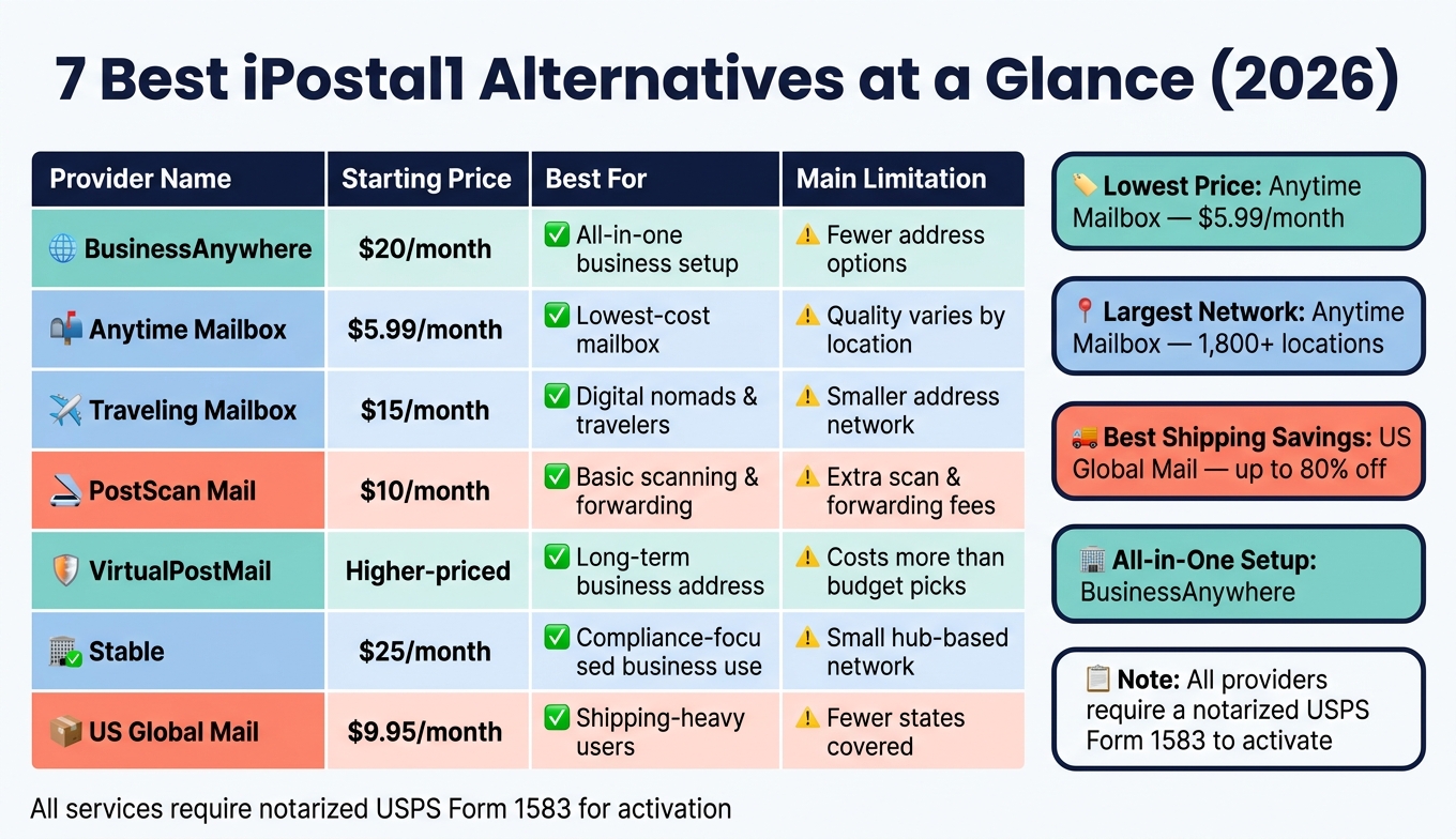 7 Best iPostal1 Alternatives Compared (2026)