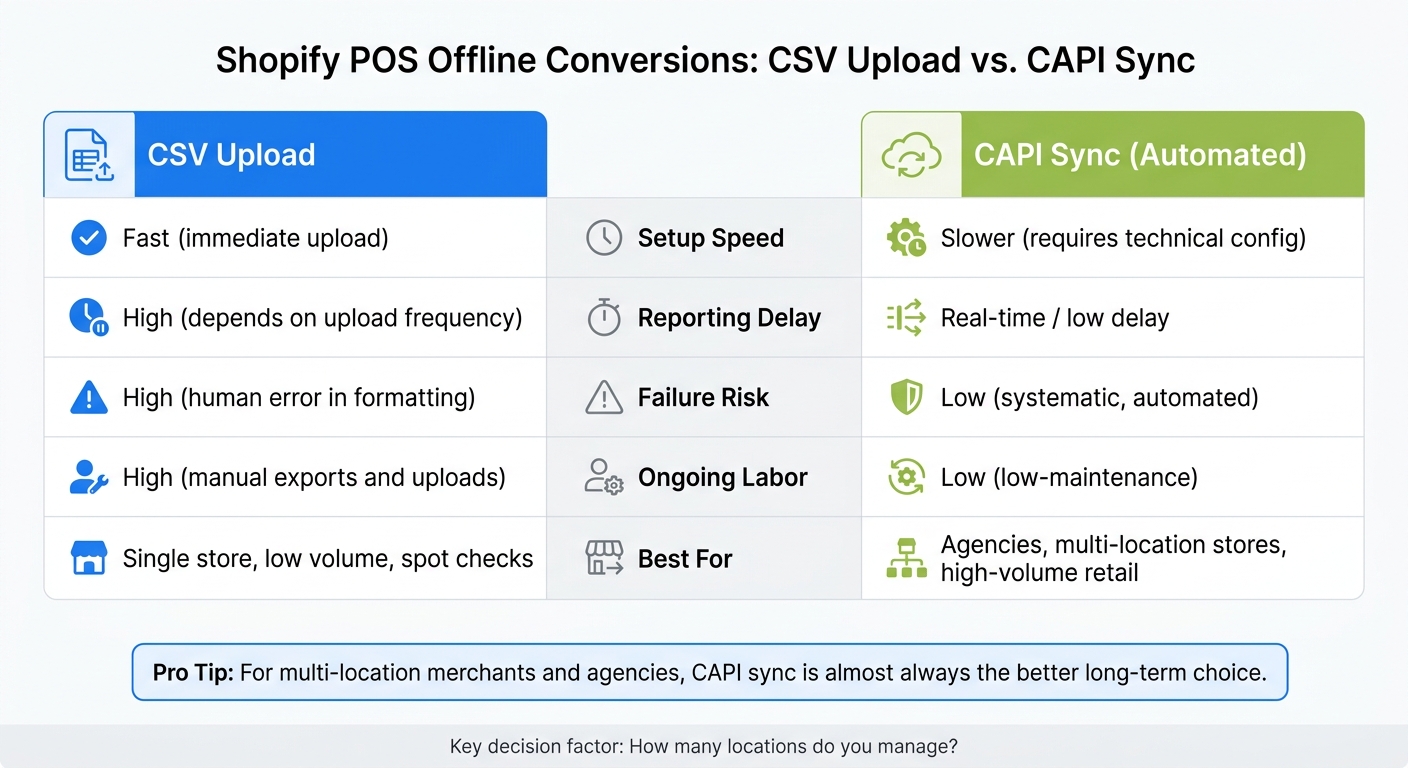 Shopify POS to Meta: CSV Upload vs. CAPI Sync Comparison