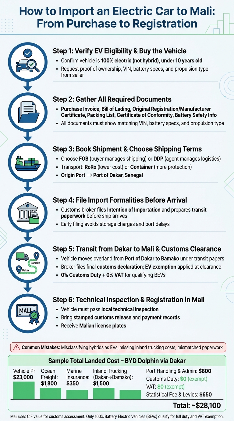 How to Import an Electric Car to Mali: Step-by-Step Process & Costs