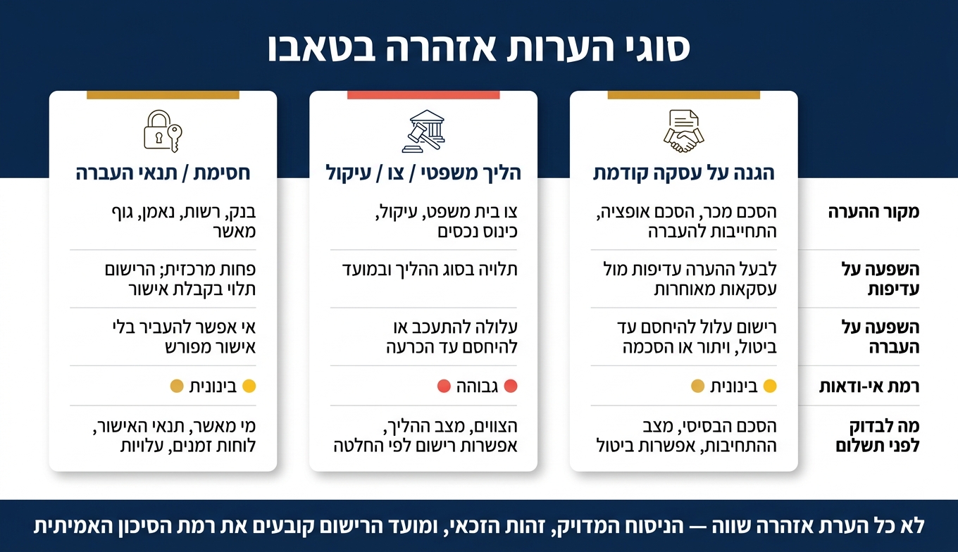סוגי הערות אזהרה בטאבו: השוואת סיכונים ופעולות נדרשות