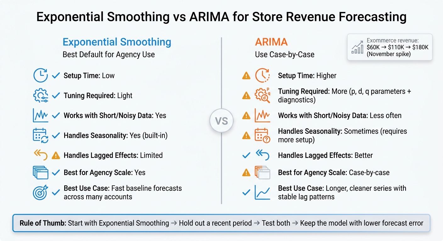 Exponential Smoothing vs ARIMA: Agency Forecasting Comparison