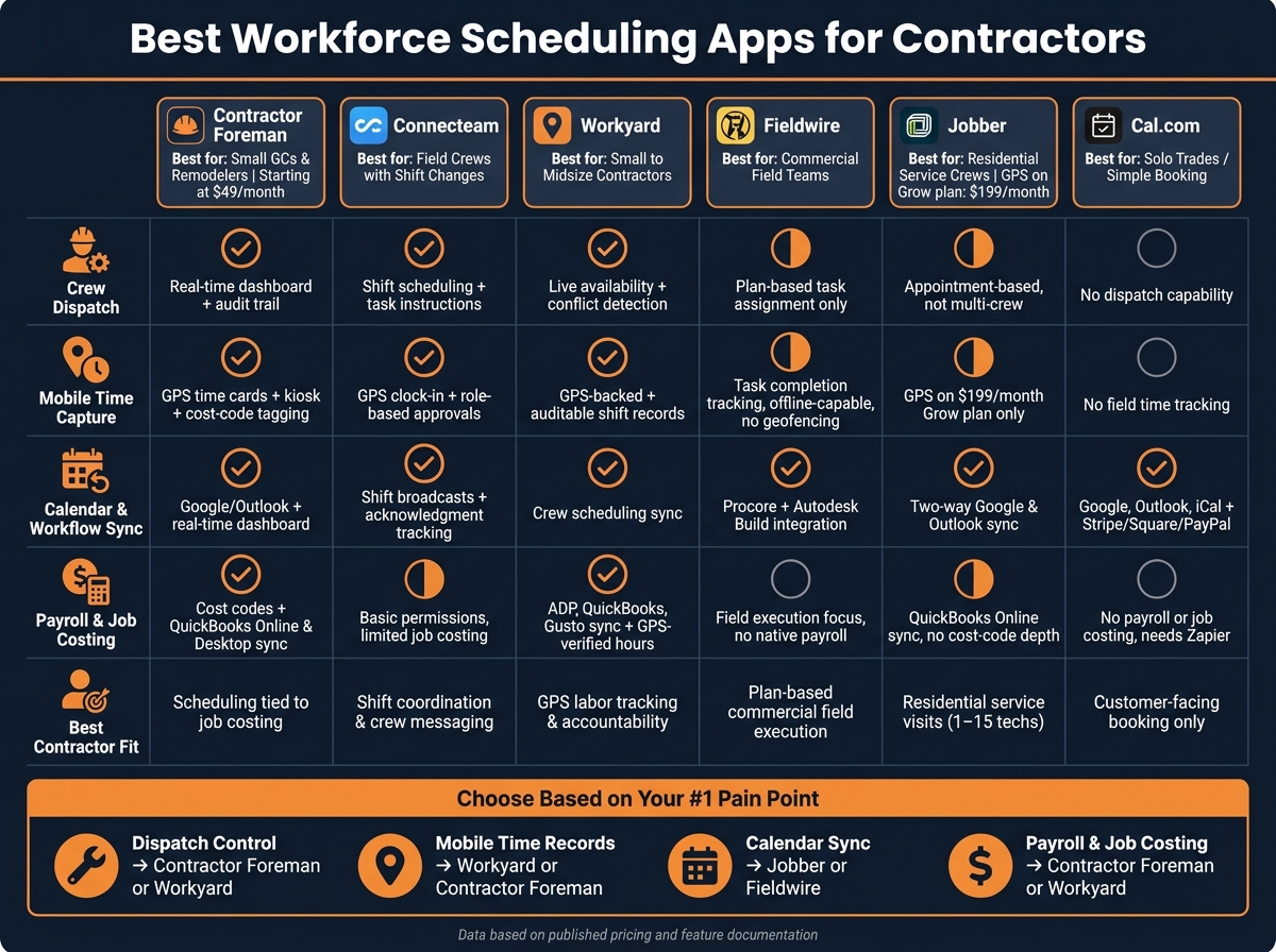 Best Workforce Scheduling Apps for Contractors: Feature Comparison