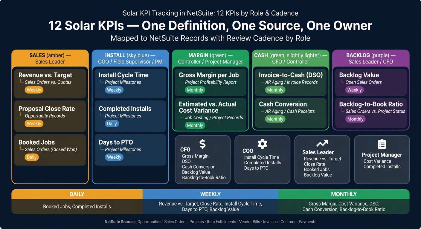 Solar KPI Dashboard by Role: 12 KPIs Mapped to NetSuite