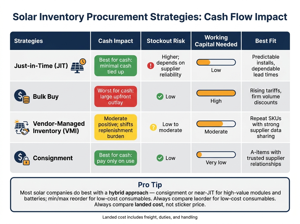 Solar Inventory Procurement Strategies: Cash Flow Impact Comparison