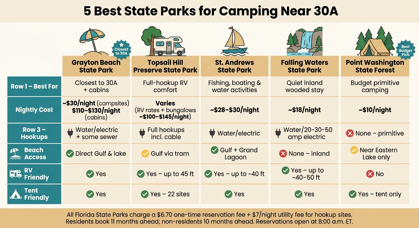 5 Best State Parks for Camping Near 30A: Side-by-Side Comparison