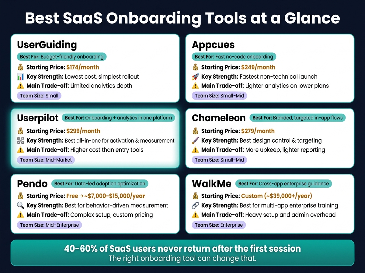 Best SaaS Onboarding Tools Compared: Pricing, Features & Team Fit