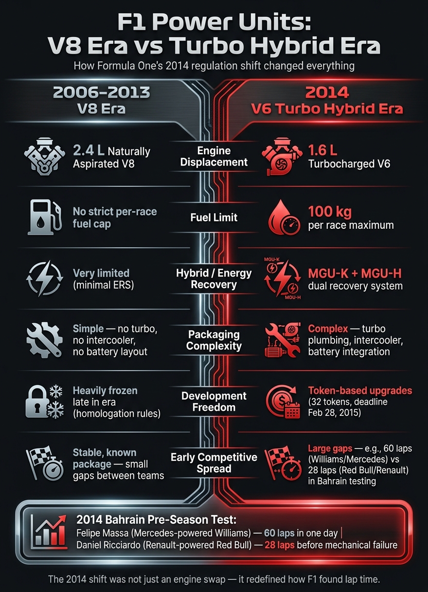 F1 Power Units: 2006–2013 V8 vs 2014 V6 Turbo Hybrid