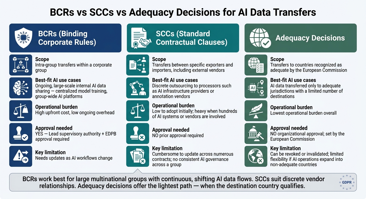 BCRs vs SCCs vs Adequacy Decisions for AI Data Transfers