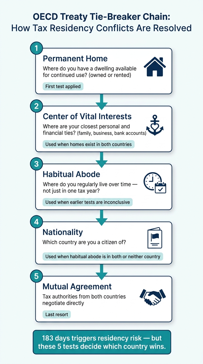 OECD Treaty Tie-Breaker Chain: How Tax Residency Conflicts Are Resolved