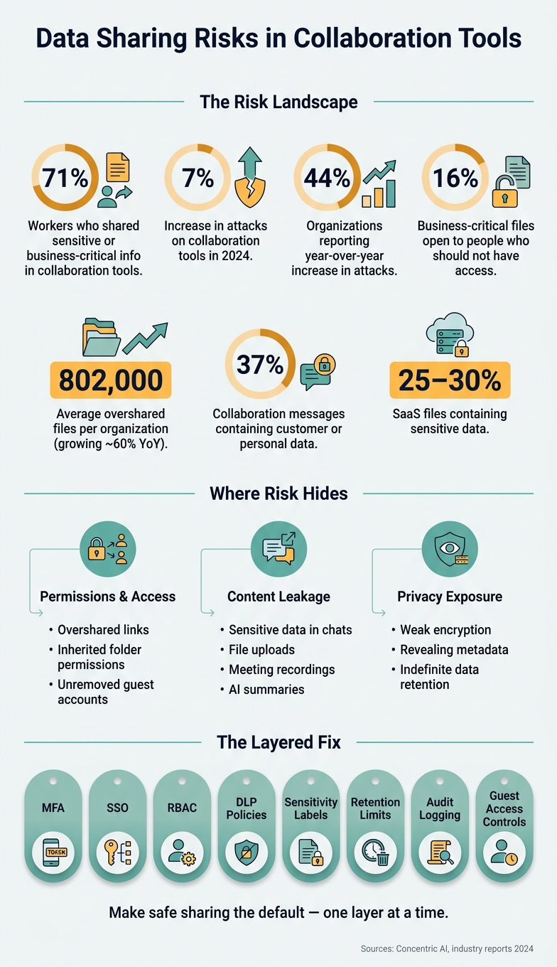 Data Sharing Risks in Collaboration Tools: Key Stats & Safeguards