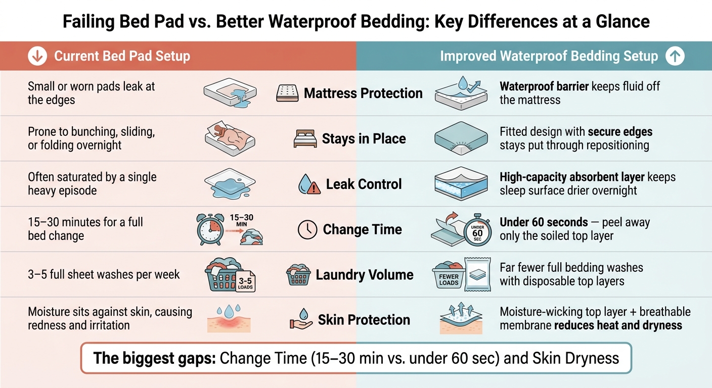 Failing Bed Pad vs. Better Waterproof Bedding: Key Differences at a Glance