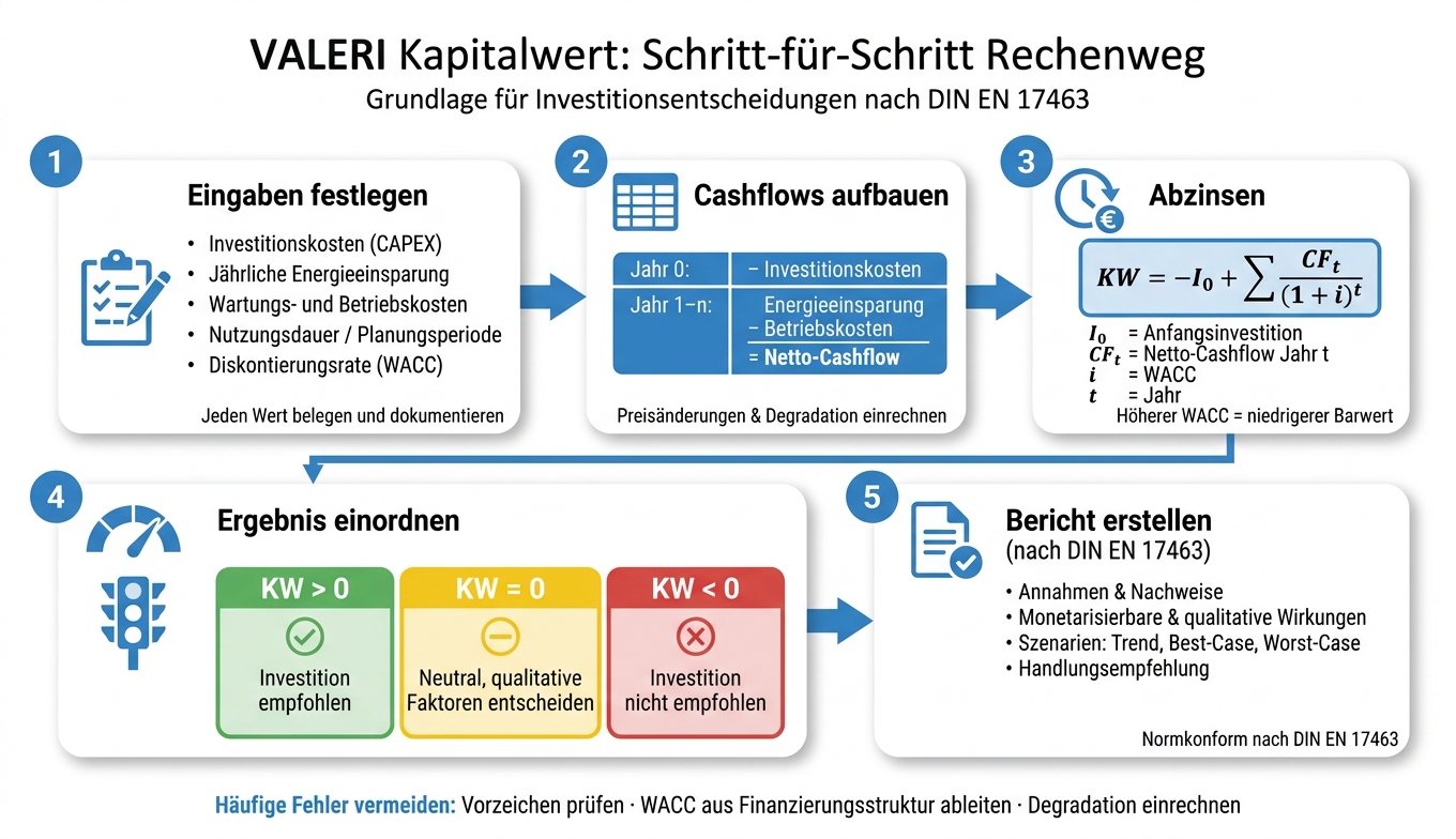 VALERI Kapitalwert Berechnung: Schritt-f&uuml;r-Schritt Rechenweg