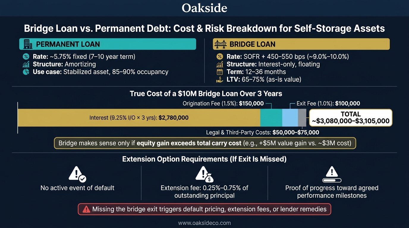Bridge Loan vs. Permanent Debt: Storage Refinance Gap Breakdown