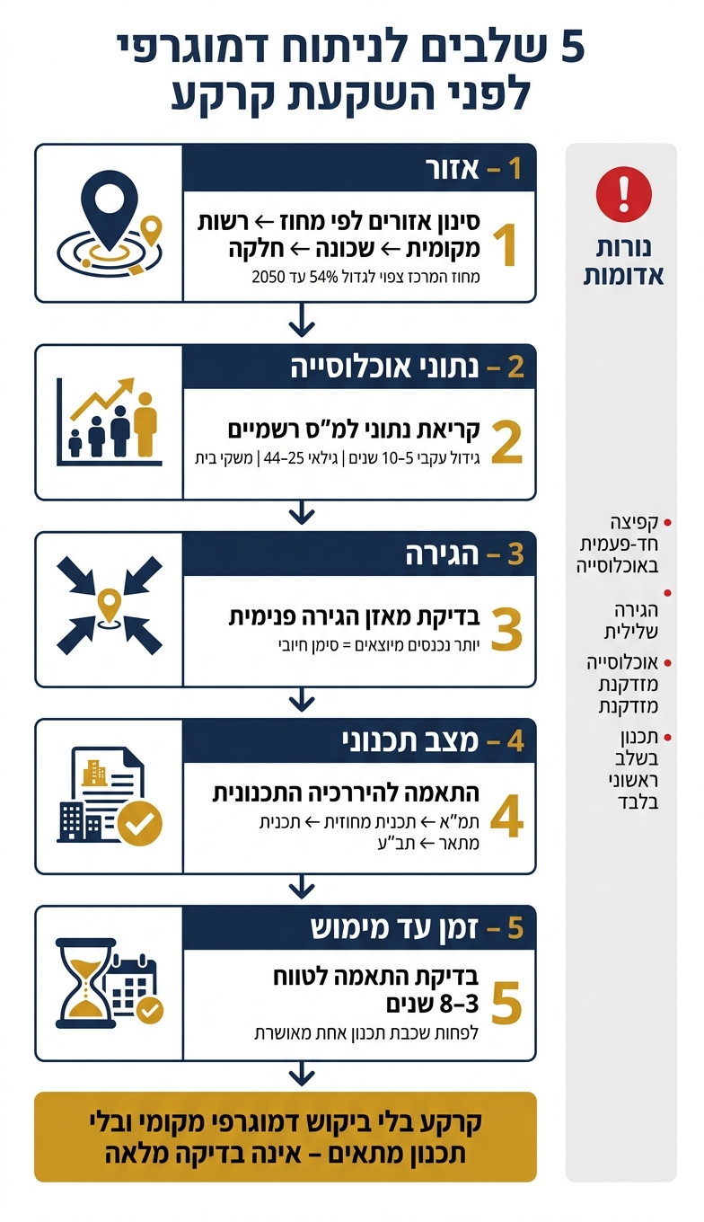 5 שלבים לניתוח דמוגרפי לפני השקעת קרקע