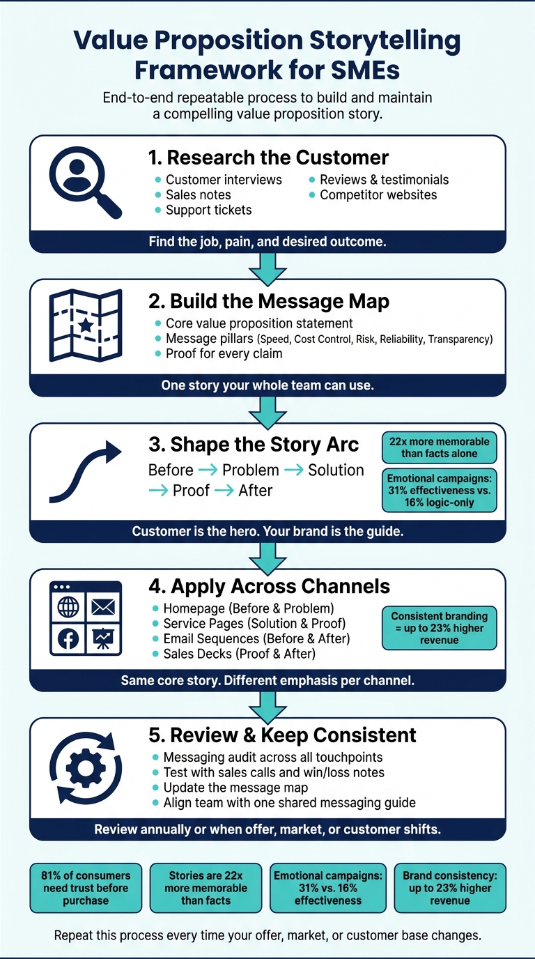 Value Proposition Storytelling Framework for SMEs
