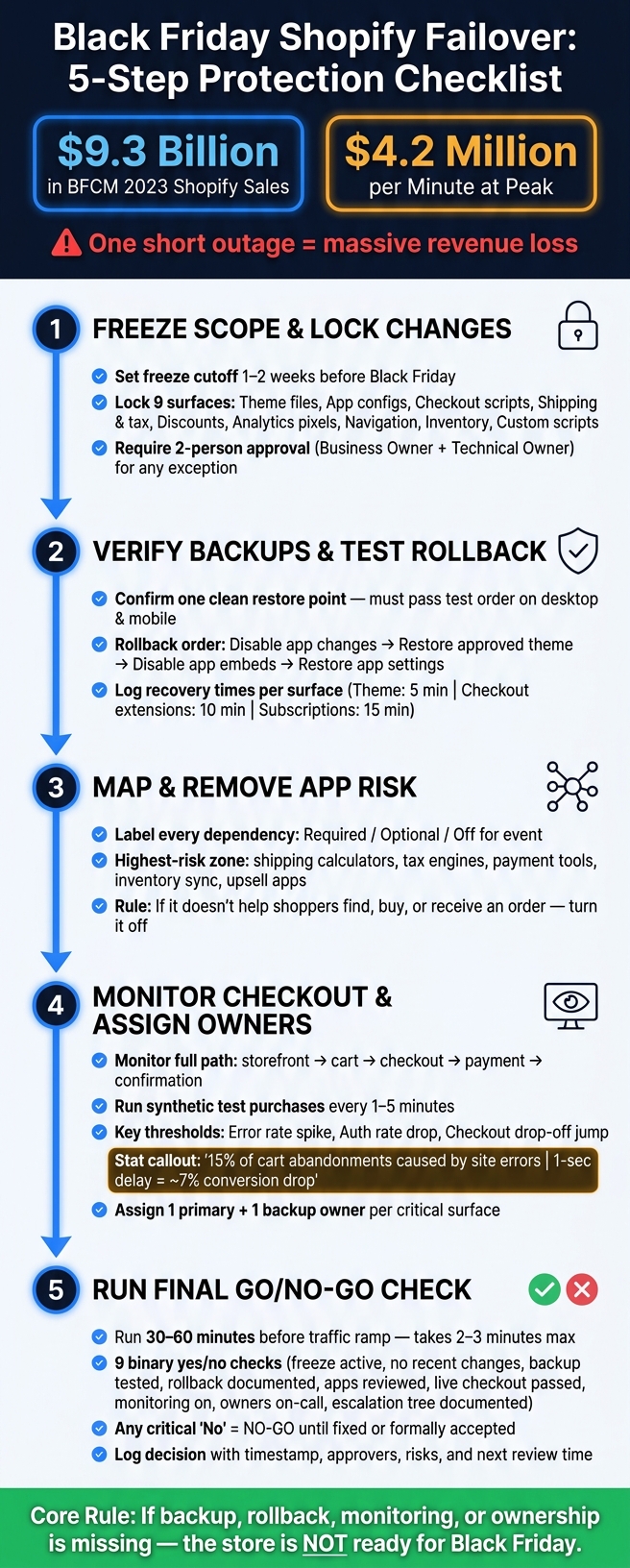 Black Friday Shopify Failover Checklist: 5-Step Protection Plan