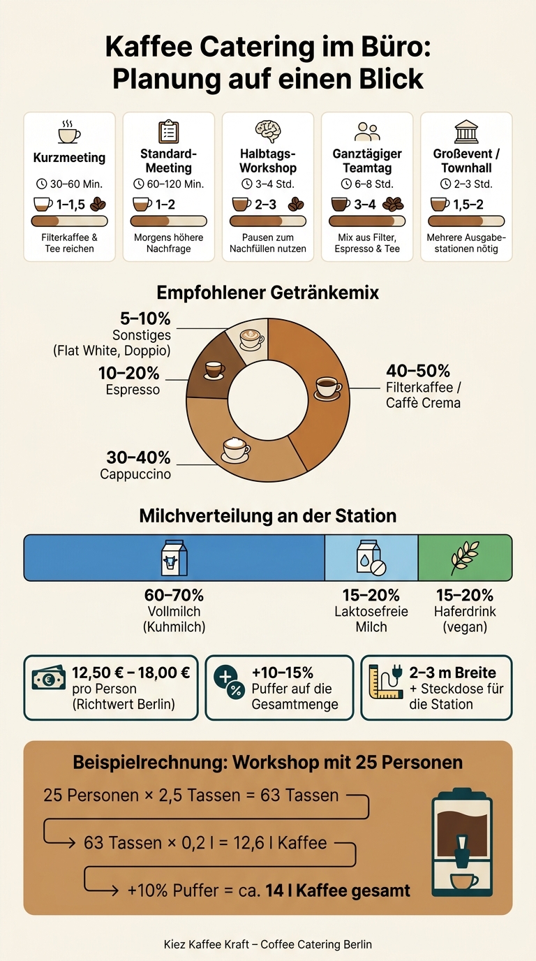 Kaffee Catering Berlin: Tassen, Budget & Menü pro Eventtyp