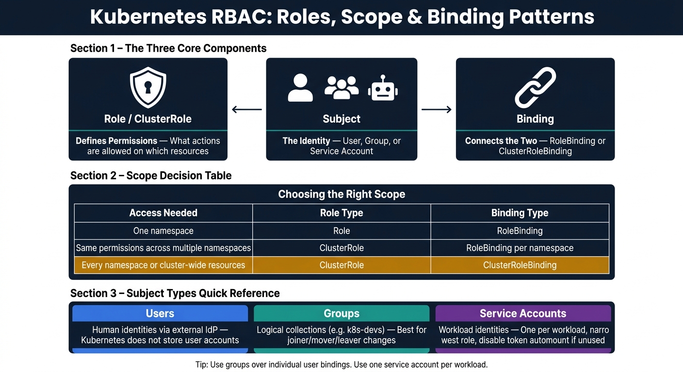 Kubernetes RBAC: Roles, Scope & Binding Patterns Explained