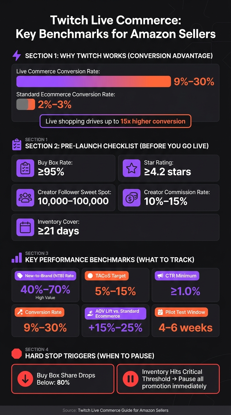 Twitch Live Commerce: Key Benchmarks for Amazon Sellers