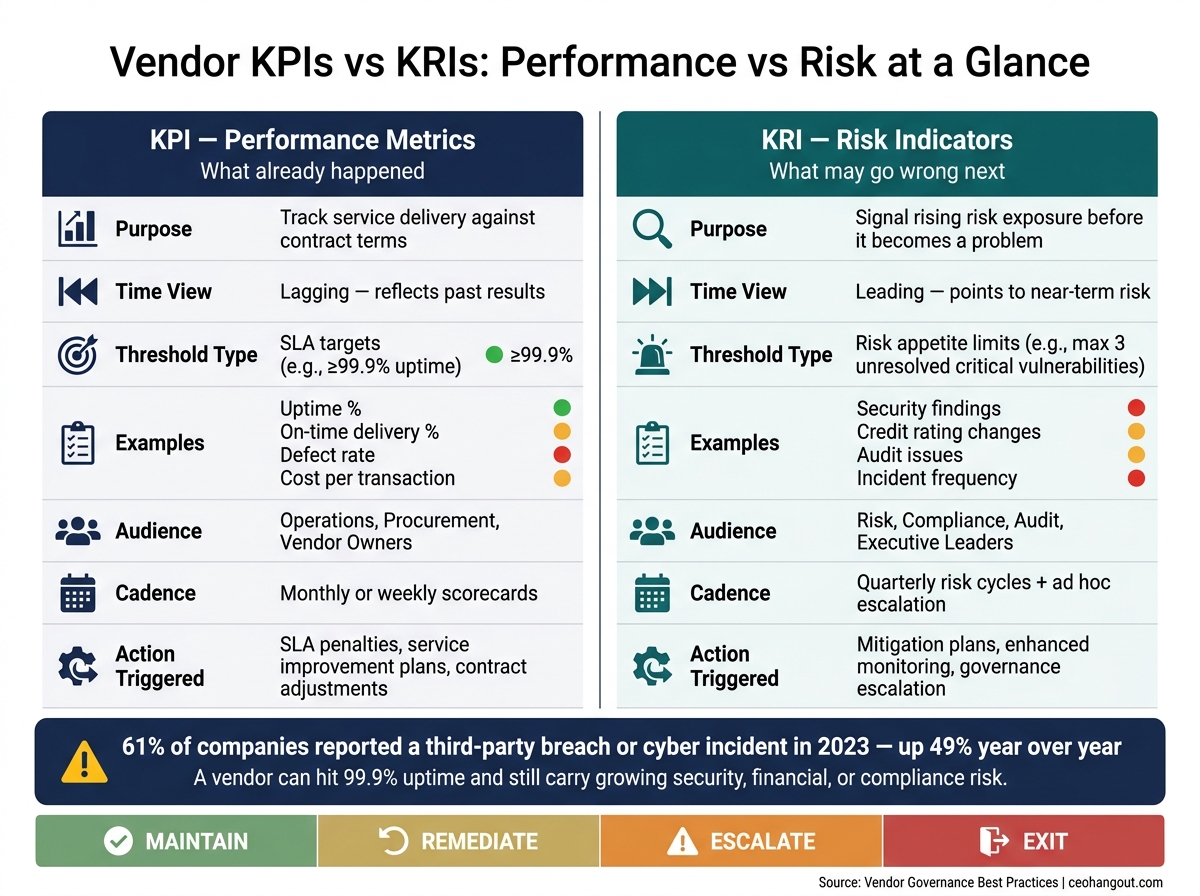 Vendor KPIs vs KRIs: Performance vs Risk at a Glance