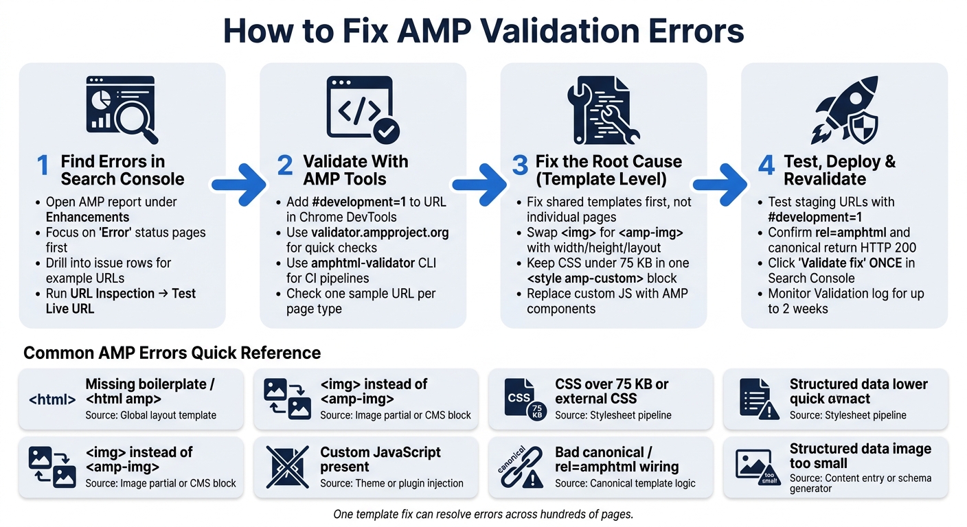 How to Fix AMP Validation Errors: 4-Step Process