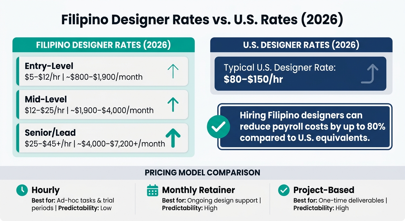 Filipino Designer Rates vs. US Rates by Role & Seniority (2026)