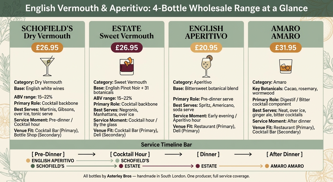 English Vermouth & Aperitivo: 4-Bottle Wholesale Range at a Glance