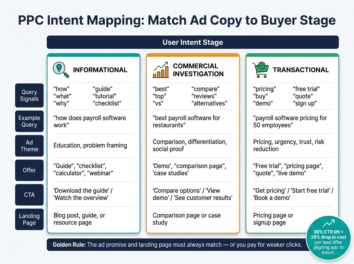 PPC Intent Mapping: Match Ad Copy to Buyer Stage
