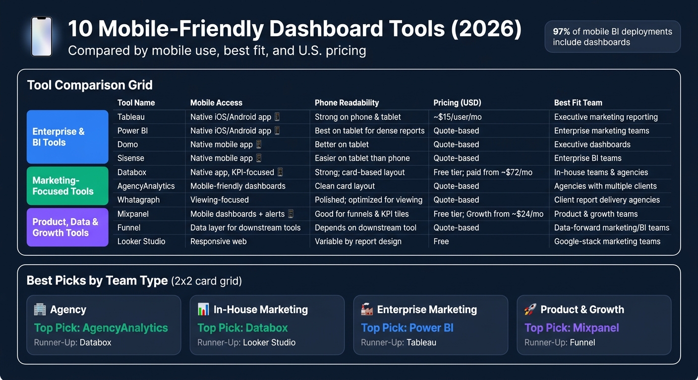 10 Mobile-Friendly Dashboard Tools Compared (2026)