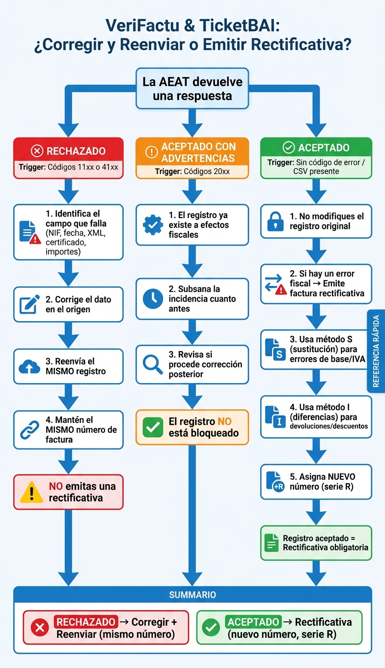 VeriFactu & TicketBAI: Rechazado vs. Aceptado - Guía de Decisión Rápida