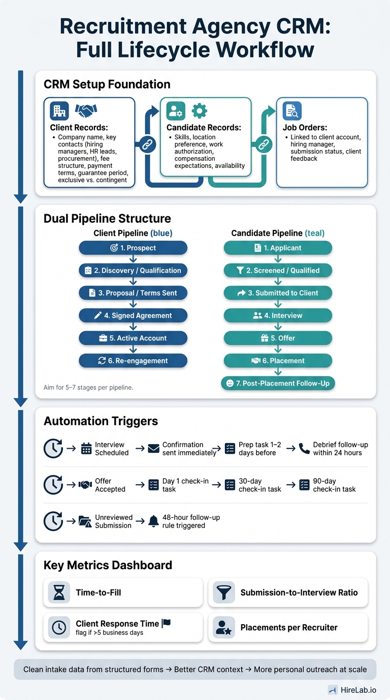 Recruitment Agency CRM Workflow: From Lead to Placement