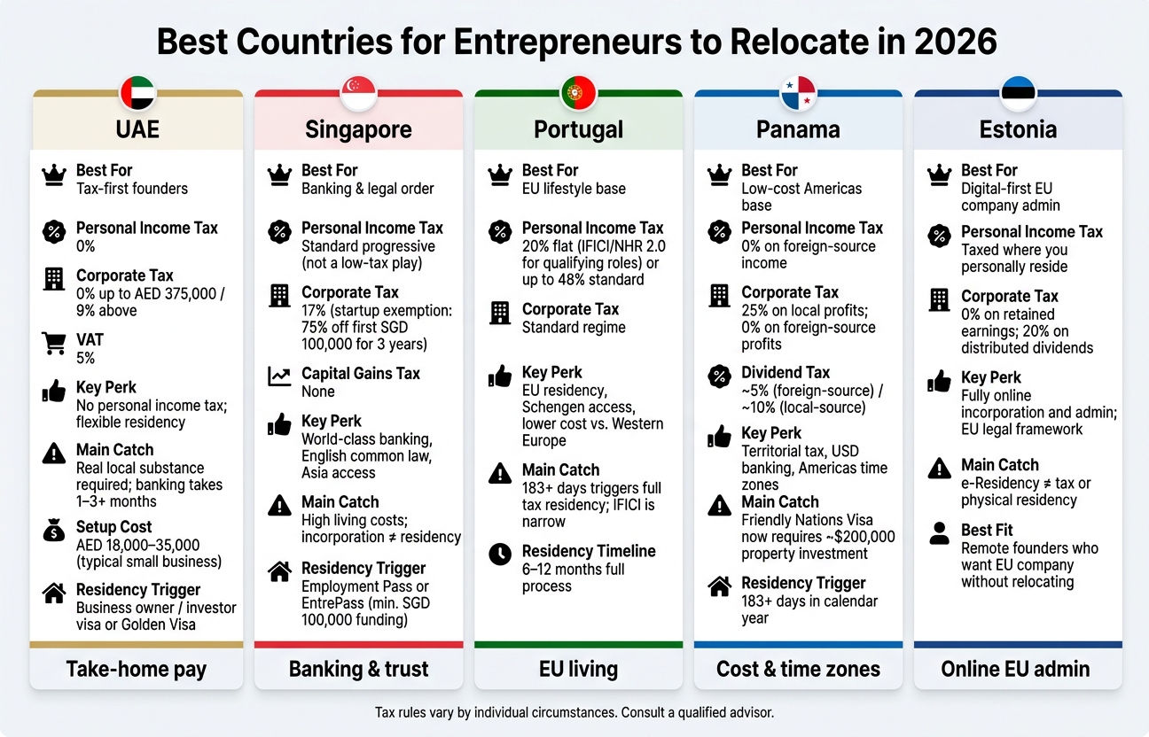 Best Countries for Entrepreneurs to Relocate in 2026: Side-by-Side Comparison