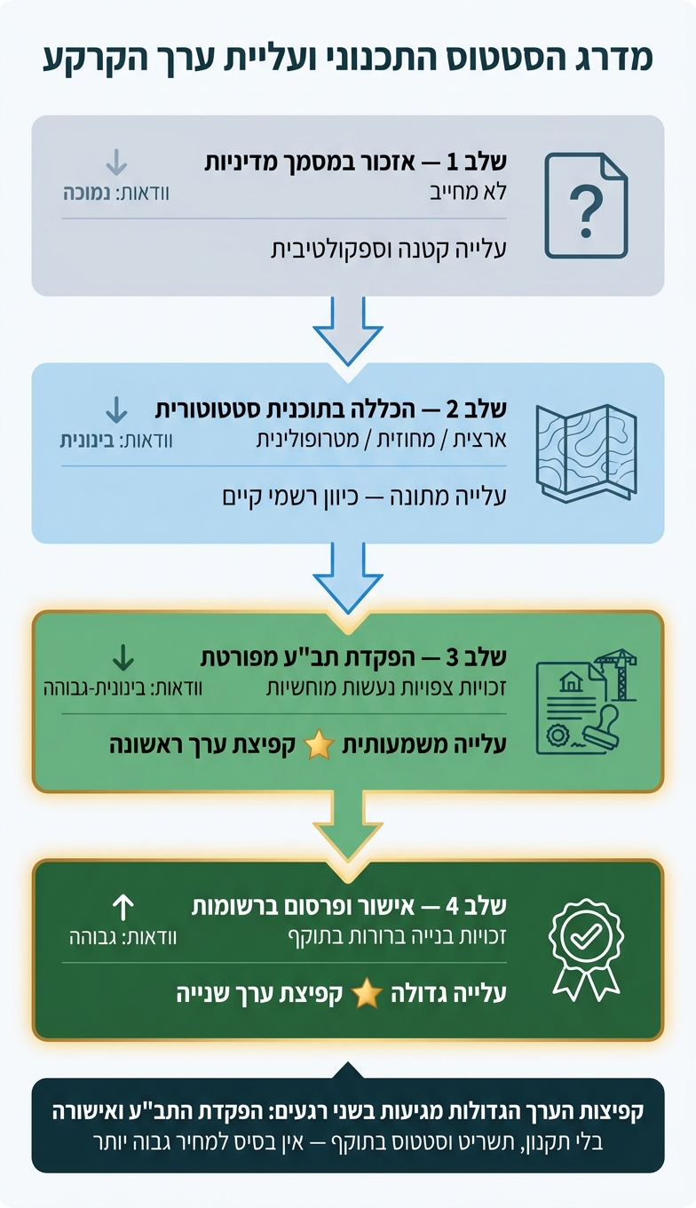 מדרג הסטטוס התכנוני: 4 שלבים שמשנים ערך קרקע