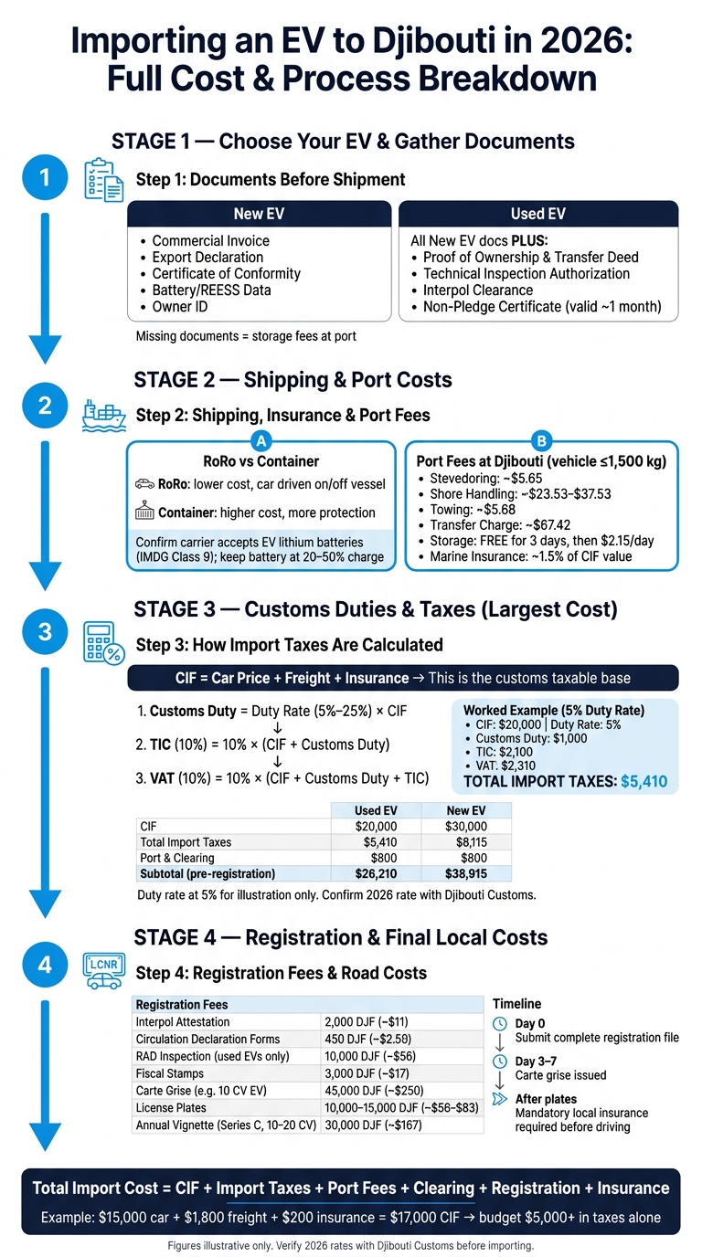 How to Import an Electric Car to Djibouti: Full Cost Breakdown (2026)