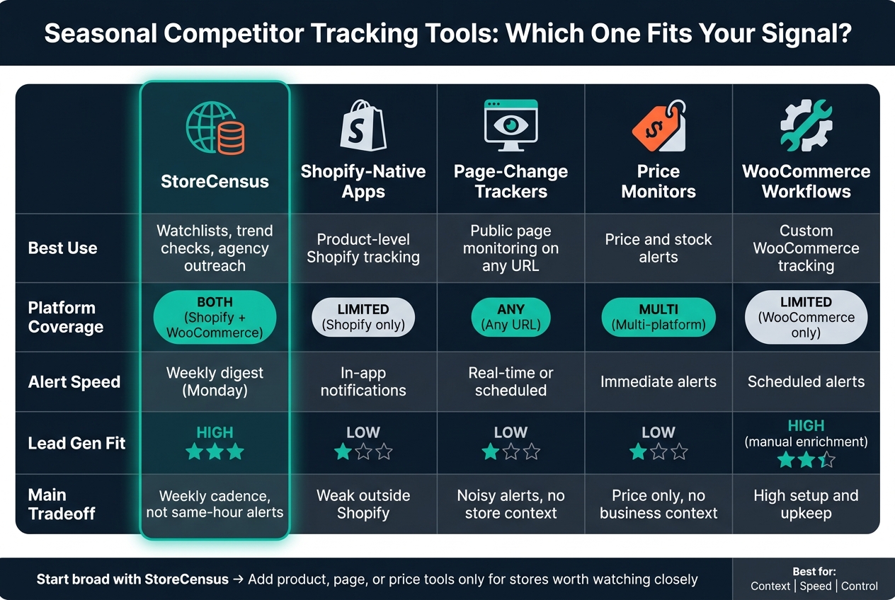 Seasonal Competitor Tracking Tools: Which One Fits Your Signal?