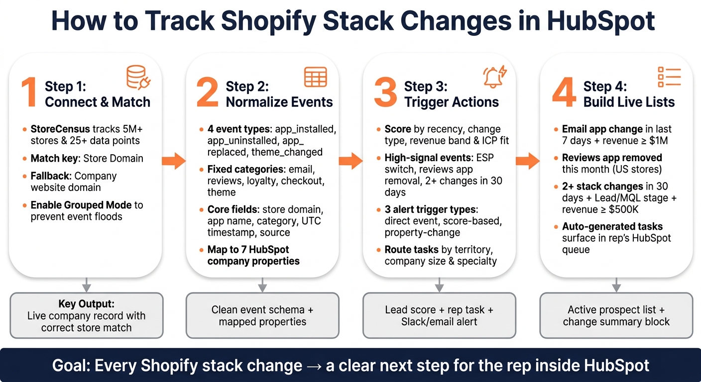 How to Track Shopify Stack Changes in HubSpot: 4-Step Workflow