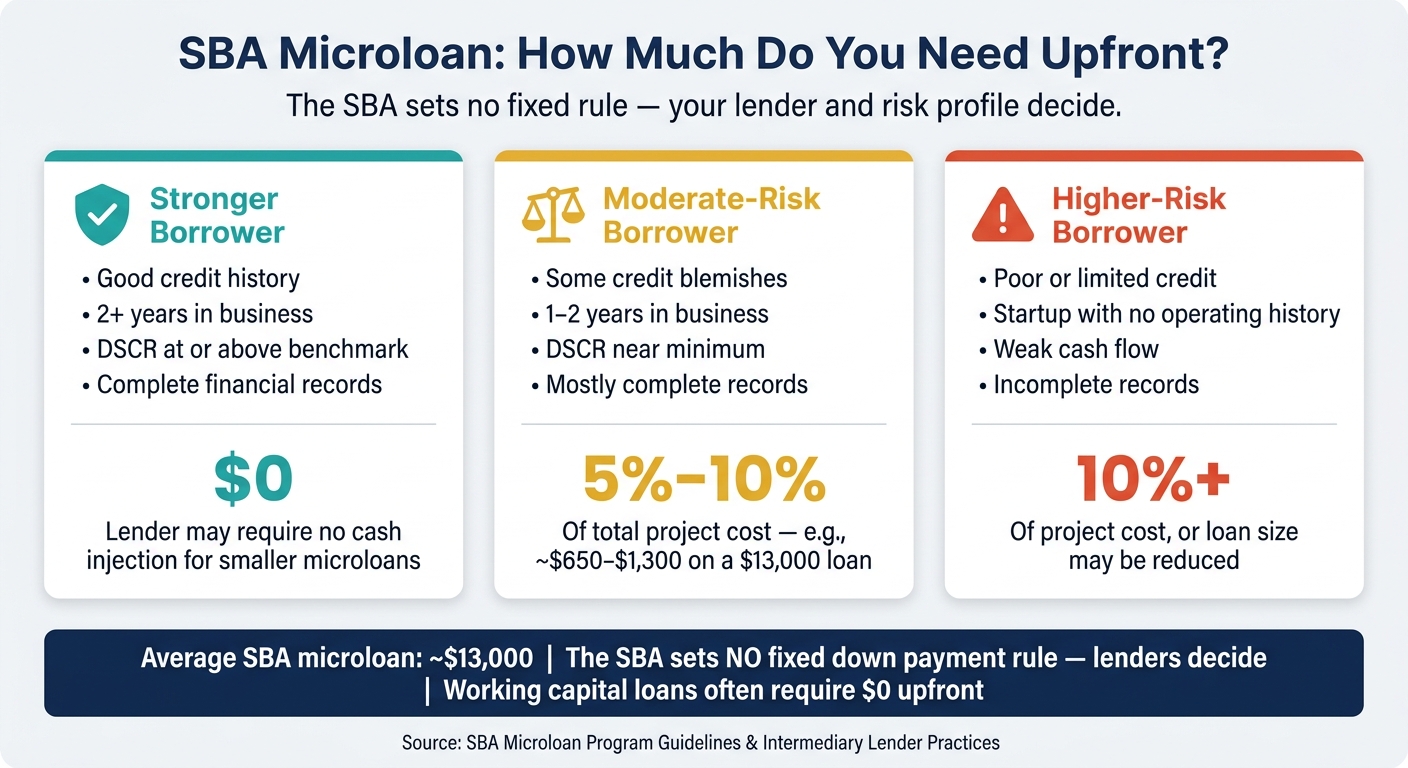 SBA Microloan Down Payment by Borrower Risk Level