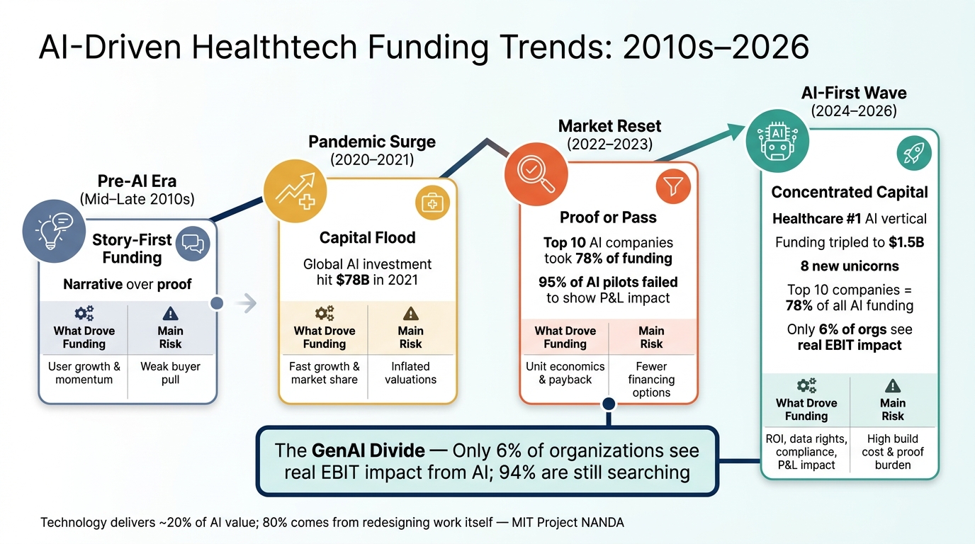 AI-Driven Healthtech Funding Trends: 2010s to 2026