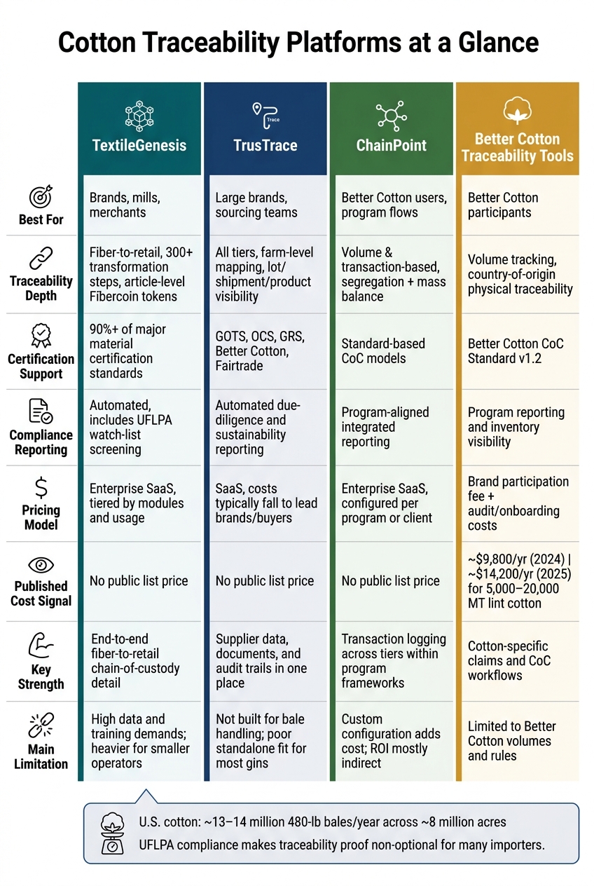 Cotton Traceability Platforms Compared: Features, Costs & ROI 2026