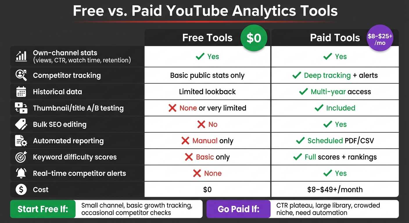 Free vs. Paid YouTube Analytics Tools: Feature Comparison