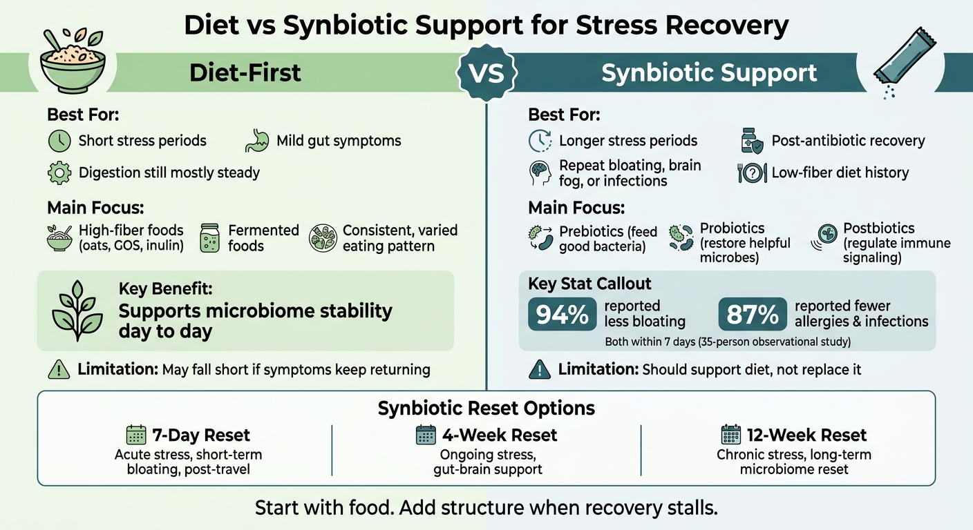 Diet vs Synbiotic Support for Stress Recovery: Which Do You Need?