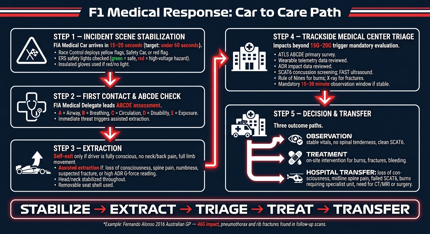 F1 Medical Response: Car to Care Step-by-Step