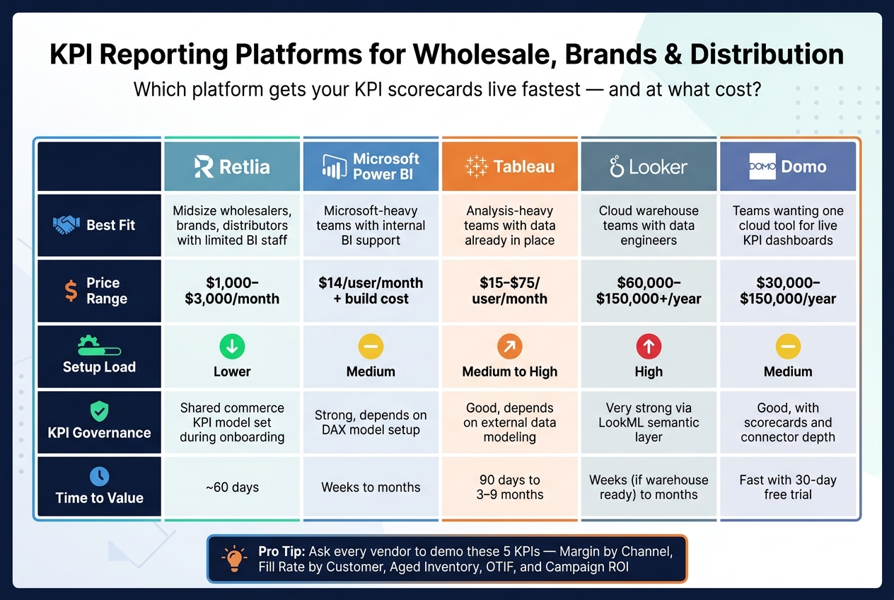 KPI Software Comparison: Retlia vs Power BI vs Tableau vs Looker vs Domo