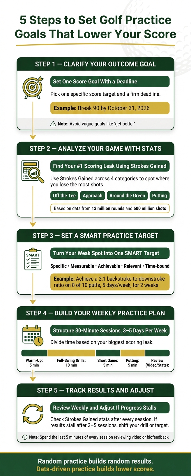 5 Steps to Set Golf Practice Goals That Lower Your Score