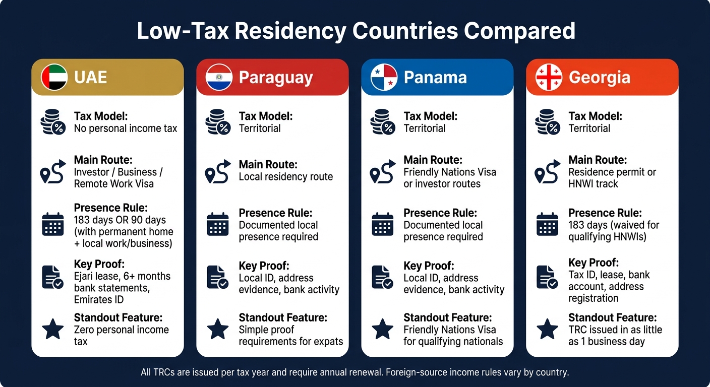 Low-Tax Residency Countries Compared: UAE vs Paraguay vs Panama vs Georgia