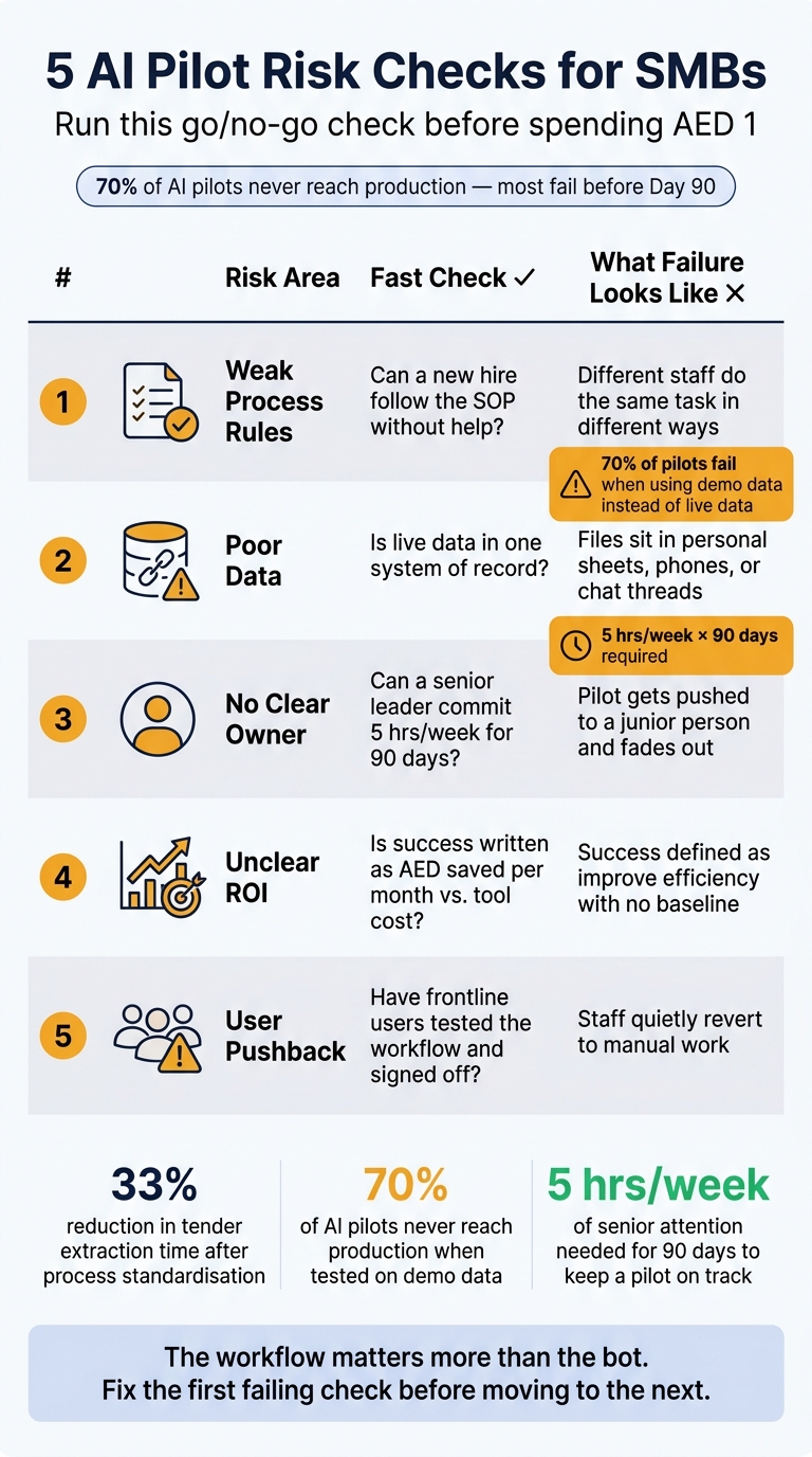 5 AI Pilot Risk Checks for SMBs: Go/No-Go Scorecard