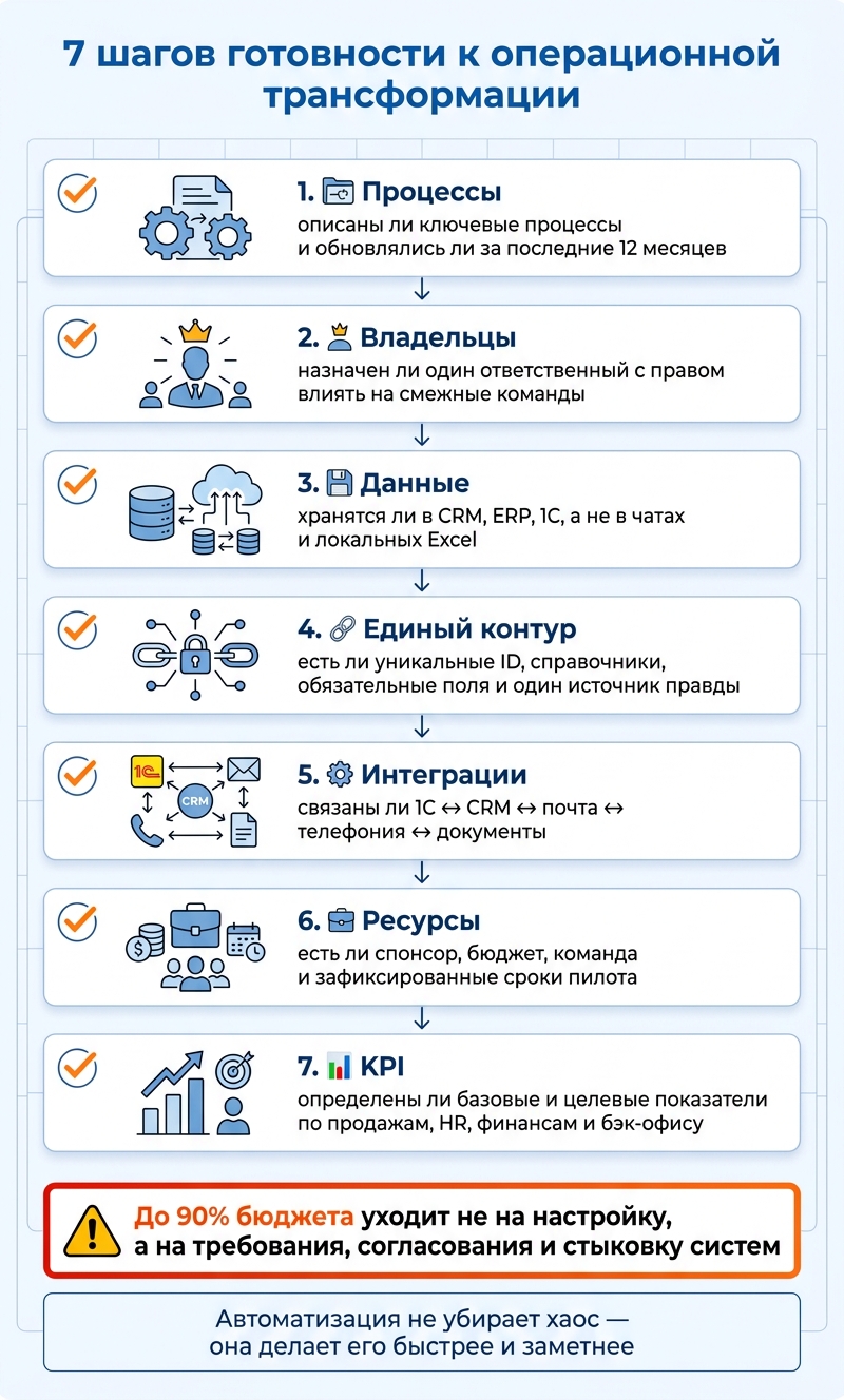 7 шагов готовности к операционной трансформации