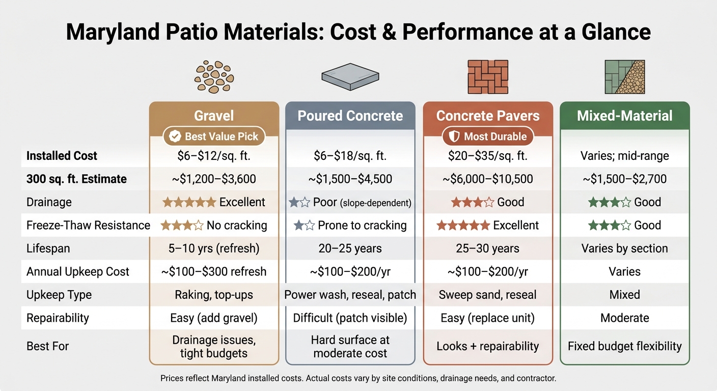 Maryland Patio Materials Cost & Performance Comparison