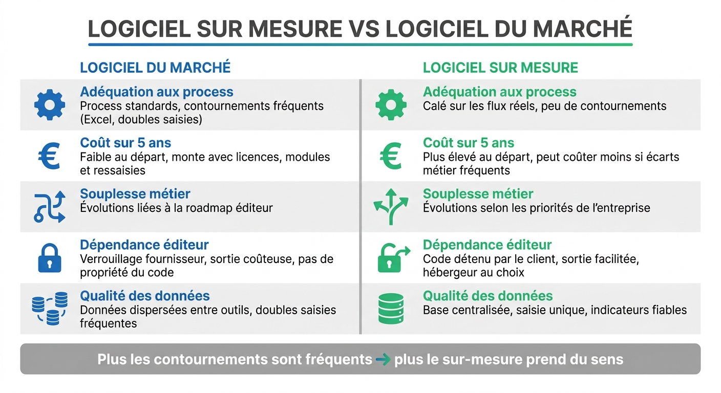 Logiciel sur mesure vs logiciel du marché : comparaison sur 5 critères clés